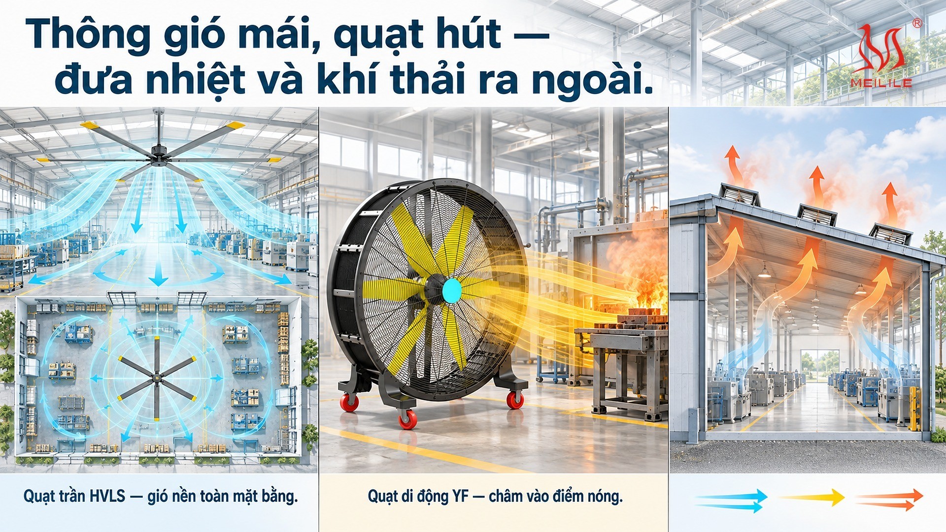 Phân vai ba giải pháp: HVLS làm nền, YF châm điểm nóng, thông gió lo khí thải