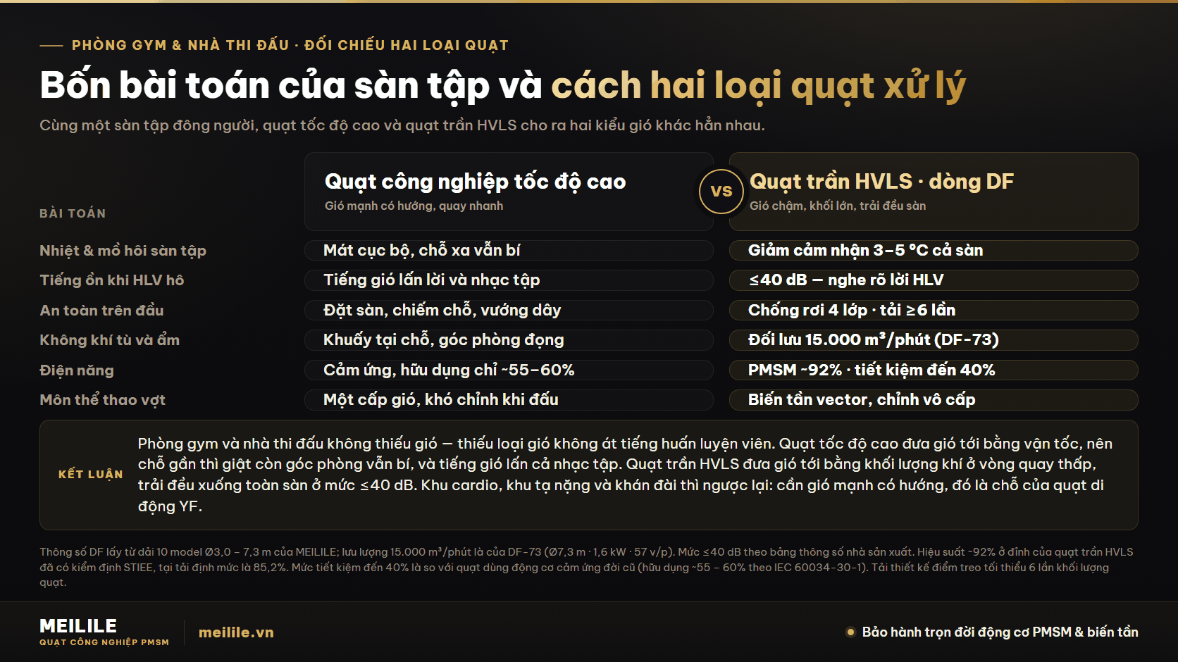 4 bài toán làm mát của phòng gym & nhà thi đấu — đối chiếu quạt công nghiệp tốc độ cao với quạt trần HVLS dòng DF về nhiệt và mồ hôi, tiếng ồn, an toàn khi treo trên đầu, không khí tù, điện năng và môn thể thao vợt