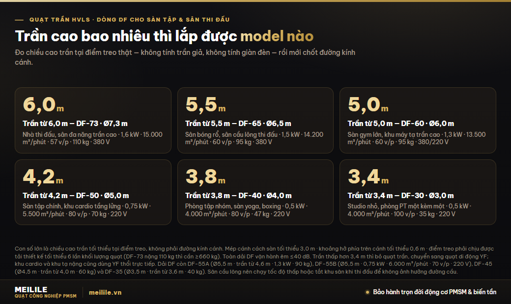 Chọn model cho phòng gym & nhà thi đấu — chiều cao trần tối thiểu tại điểm treo cho từng model quạt trần HVLS dòng DF, kèm lưu lượng gió, công suất, vòng quay, khối lượng và điện áp