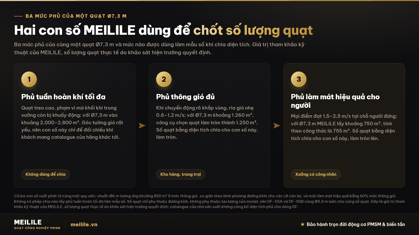 Phủ làm mát hiệu quả và phủ thông gió đủ: hai con số MEILILE dùng để chốt số lượng quạt. Ø7,3 m: phủ tuần hoàn tối đa ~2.000–2.800 m² không dùng, phủ thông gió đủ ~1.260 m² cho phương án tiết kiệm, phủ làm mát hiệu quả ~750 m² cho phương án tối ưu, giá trị tham khảo kỹ thuật, số lượng quạt thực tế do khảo sát hiện trường quyết định
