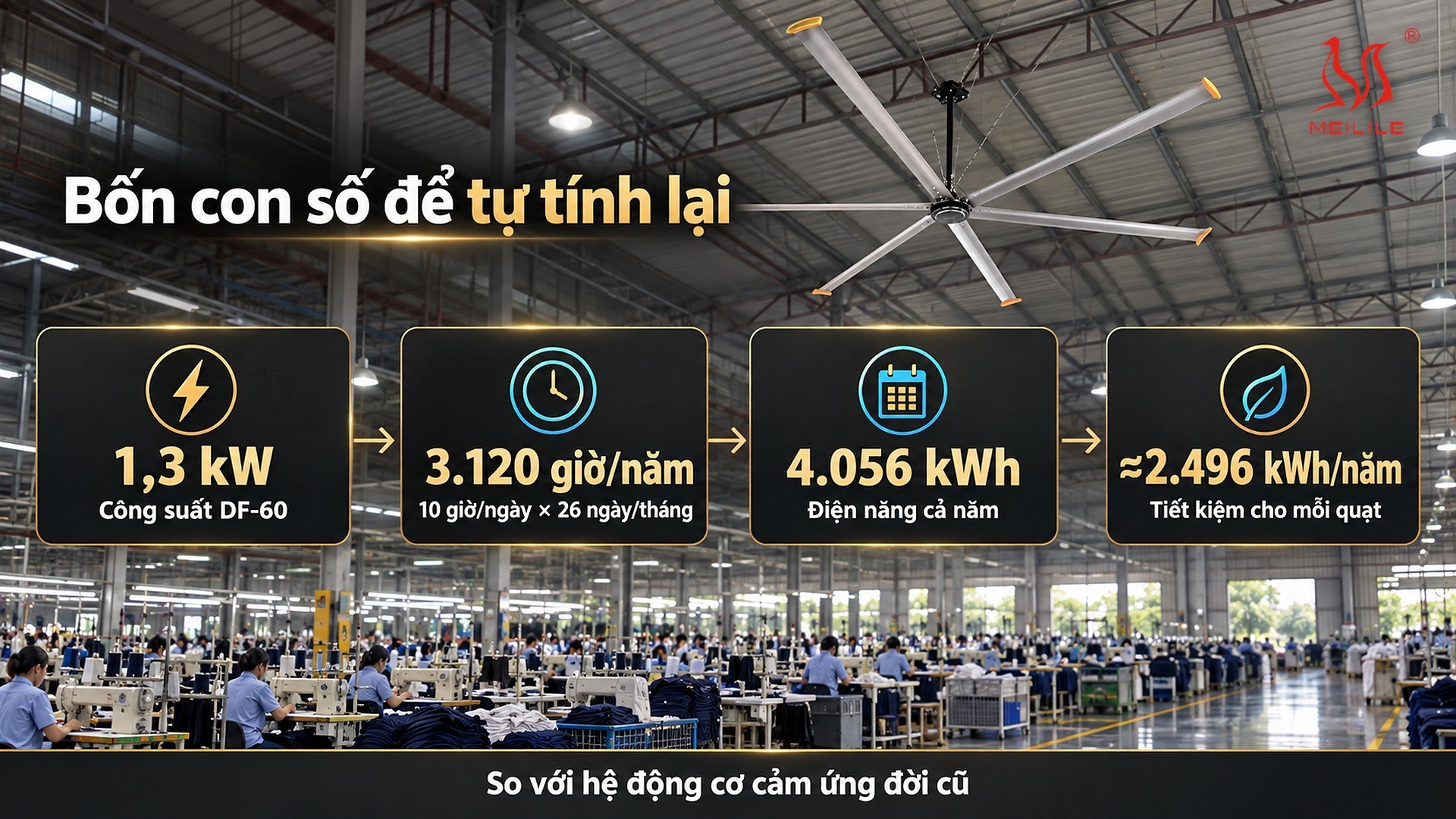Tự tính một chiếc quạt tiết kiệm bao nhiêu mỗi năm — bốn con số cho quạt trần HVLS DF-60: công suất 1,3 kW cho 13.500 m³/phút, 3.120 giờ chạy mỗi năm, 4.056 kWh điện năng cả năm và phần chênh khoảng 2.496 kWh mỗi năm so với hệ động cơ cảm ứng đời cũ