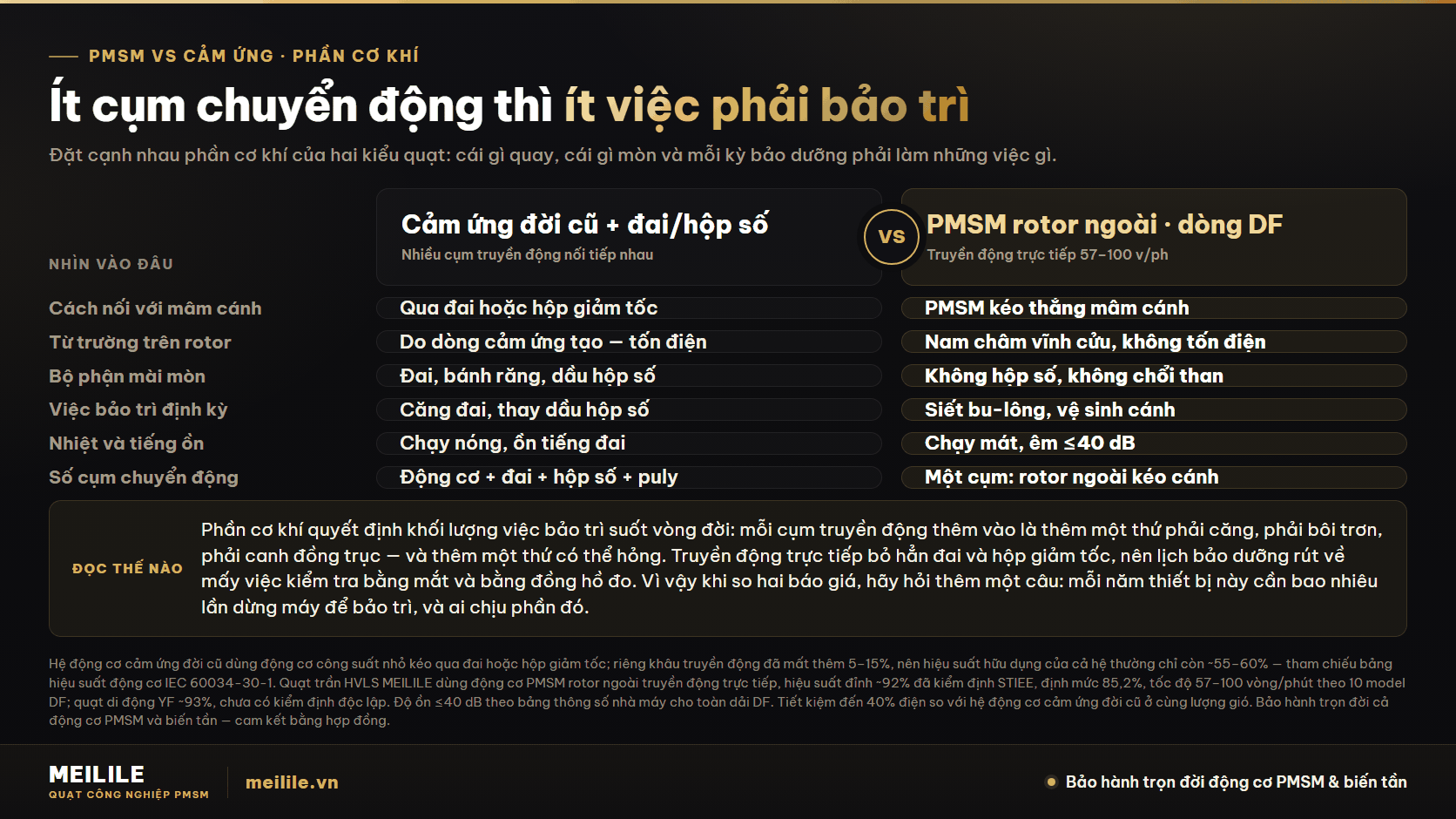 Hiệu suất động cơ PMSM cao hơn ở điểm nào — so sánh phần cơ khí giữa động cơ cảm ứng đời cũ qua đai hoặc hộp giảm tốc và PMSM rotor ngoài truyền động trực tiếp: cách nối với mâm cánh, từ trường trên rotor, bộ phận mài mòn, việc bảo trì định kỳ, nhiệt và tiếng ồn, số cụm chuyển động