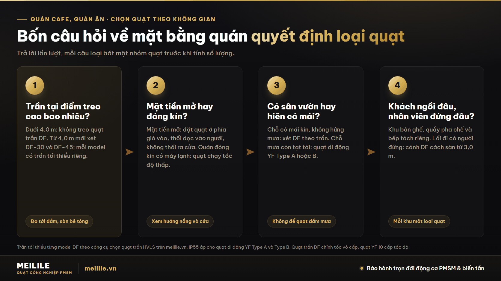 Bốn câu hỏi về mặt bằng quán quyết định loại quạt. Bốn bước: chiều cao trần, mặt tiền, sân vườn, khu khách ngồi và nhân viên đứng