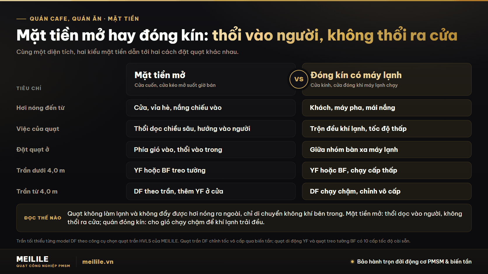Mặt tiền mở hay đóng kín: quạt thổi dọc vào người, không thổi ra cửa. So sánh mặt tiền mở và quán đóng kín có máy lạnh theo nguồn nóng, việc của quạt và loại quạt