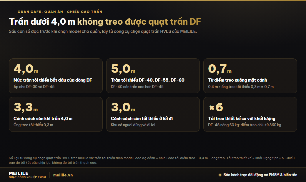 Trần dưới 4,0 m không treo được quạt trần DF. Sáu con số: trần tối thiểu 4,0 m và 5,0 m, 0,4 m cộng ống treo tối thiểu 0,3 m là 0,7 m từ điểm treo xuống cánh, cánh 3,3 m, mốc 3,0 m, tải treo gấp 6 lần