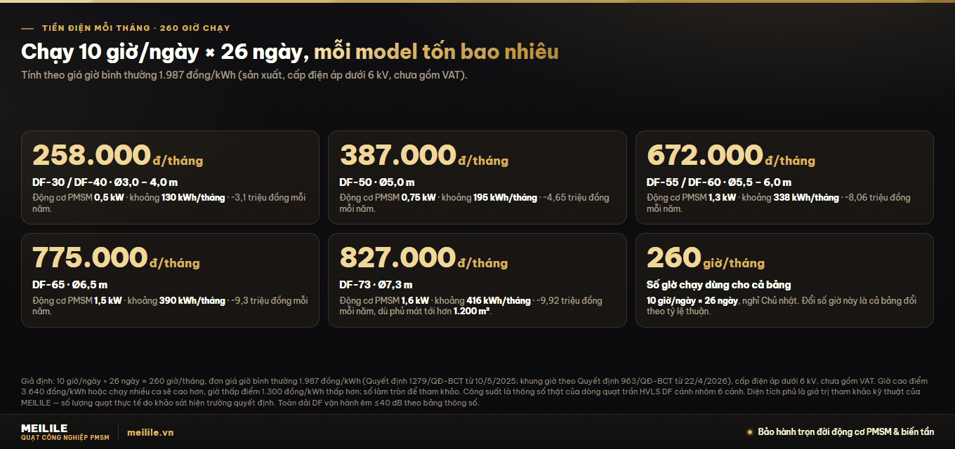 Quạt công nghiệp tốn bao nhiêu điện mỗi tháng? (bảng theo model)