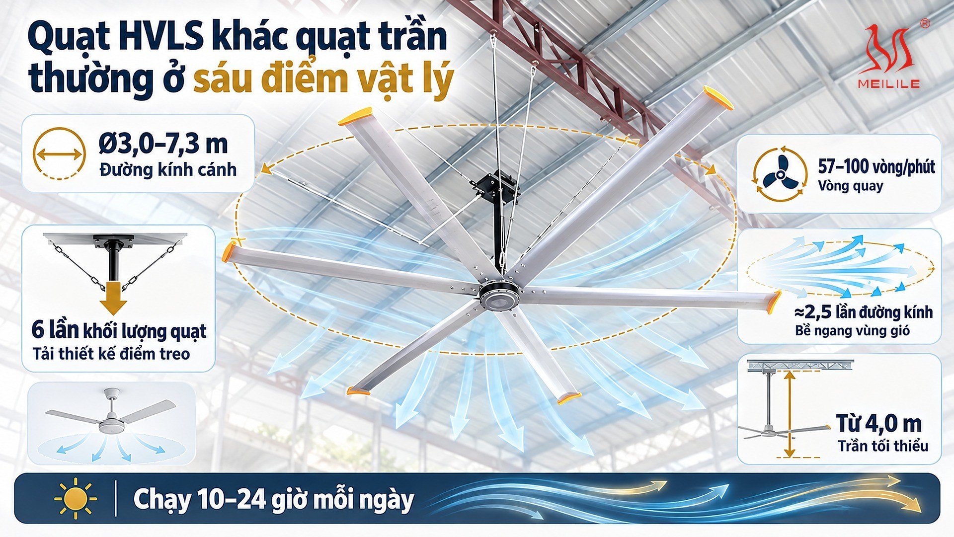 Quạt HVLS khác quạt trần thường ở đâu: sáu khác biệt vật lý — đối chiếu đường kính 3,0–7,3 m so với 1,2–1,5 m, vòng quay 57–100 vòng/phút, kiểu vùng gió rộng 2,5 lần đường kính, tải thiết kế điểm treo 6 lần khối lượng quạt, trần tối thiểu 4,0–6,0 m và chế độ chạy 10–24 giờ mỗi ngày