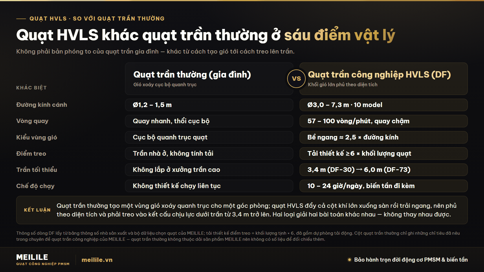 Quạt HVLS là gì? Khác gì quạt trần thường? — đối chiếu sáu khác biệt vật lý giữa quạt trần thường và quạt trần công nghiệp HVLS dòng DF