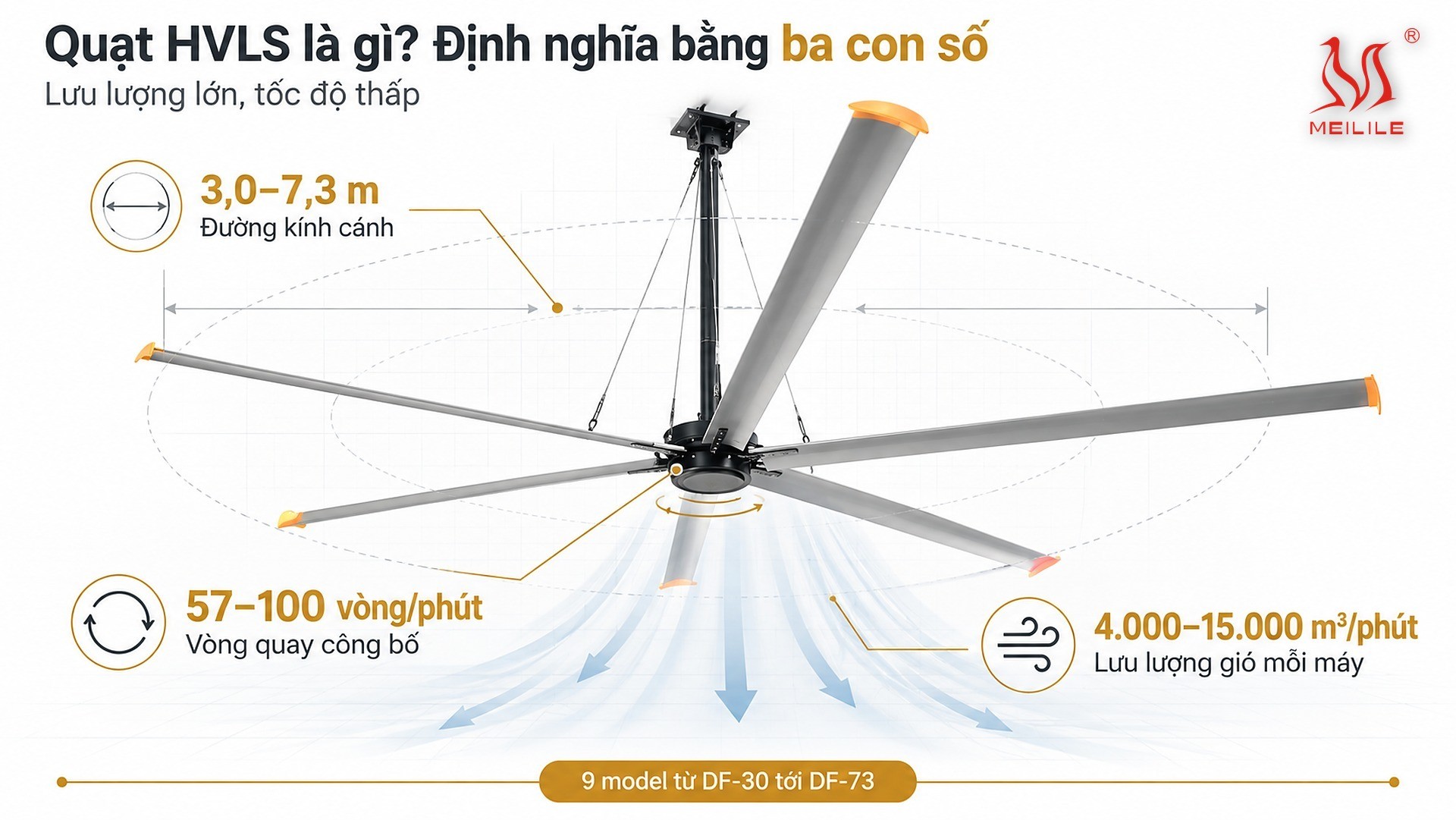 Quạt HVLS là gì? Định nghĩa bằng ba con số — đường kính cánh 3,0–7,3 m của 9 model dòng DF, vòng quay công bố 57–100 vòng/phút và lưu lượng gió 4.000–15.000 m³/phút mỗi máy