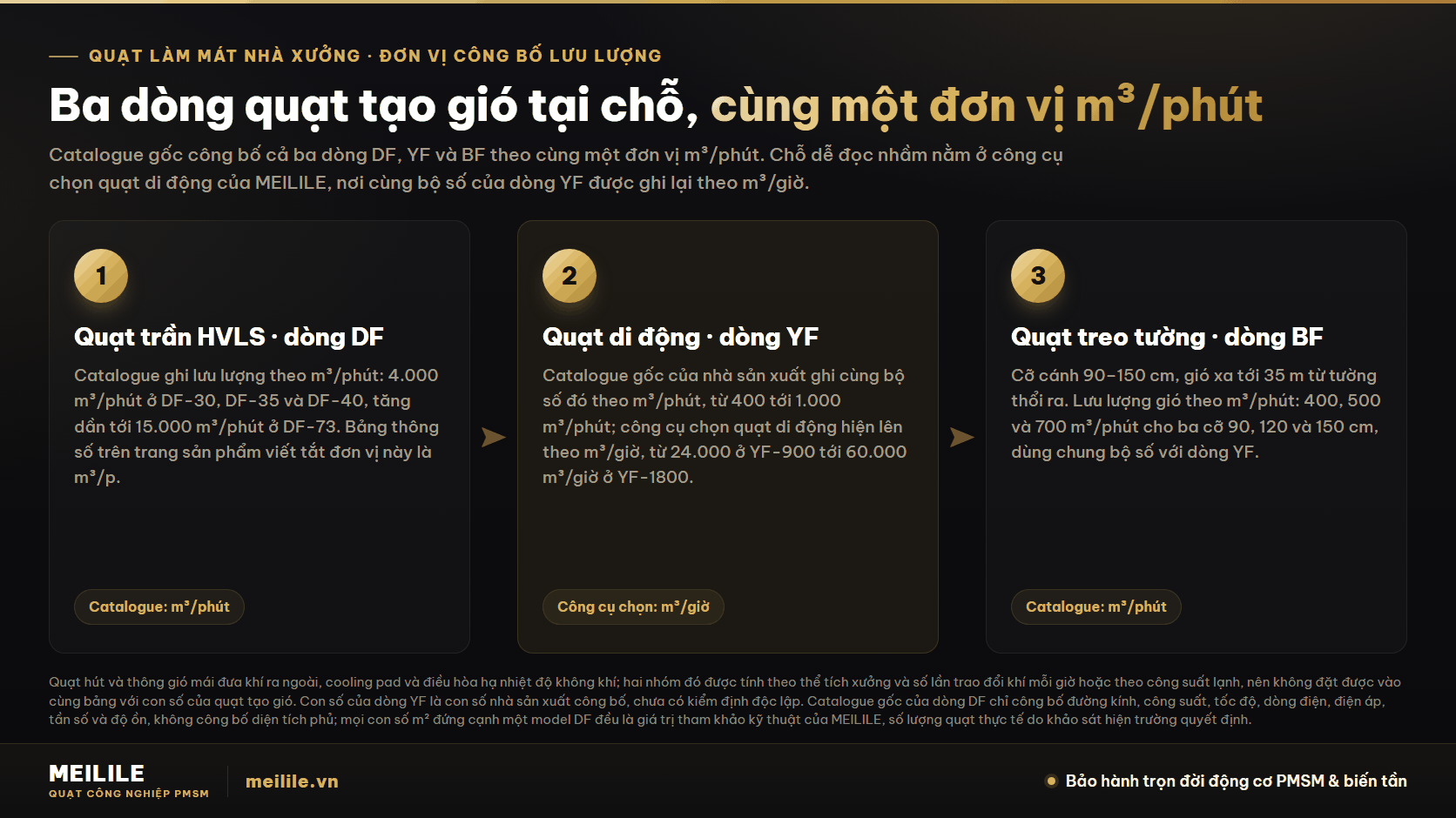 Quạt làm mát nhà xưởng gồm những nhóm máy nào, và mỗi nhóm công bố lưu lượng bằng đơn vị gì? Ba dòng DF, YF, BF đều được catalogue gốc công bố theo m³/phút; riêng công cụ chọn quạt di động ghi lại bộ số của YF theo m³/giờ