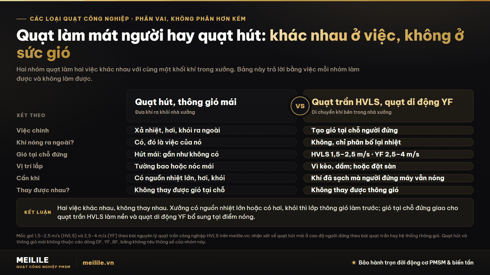 Vì sao quạt trần HVLS và quạt di động không xả được khí nóng ra khỏi nhà xưởng? Bảng đối chiếu quạt hút, thông gió mái với quạt trần HVLS và quạt di động YF theo sáu tiêu chí: việc chính, khí nóng ra ngoài, gió tại chỗ đứng, vị trí lắp, khi nào cần, có thay được nhau không