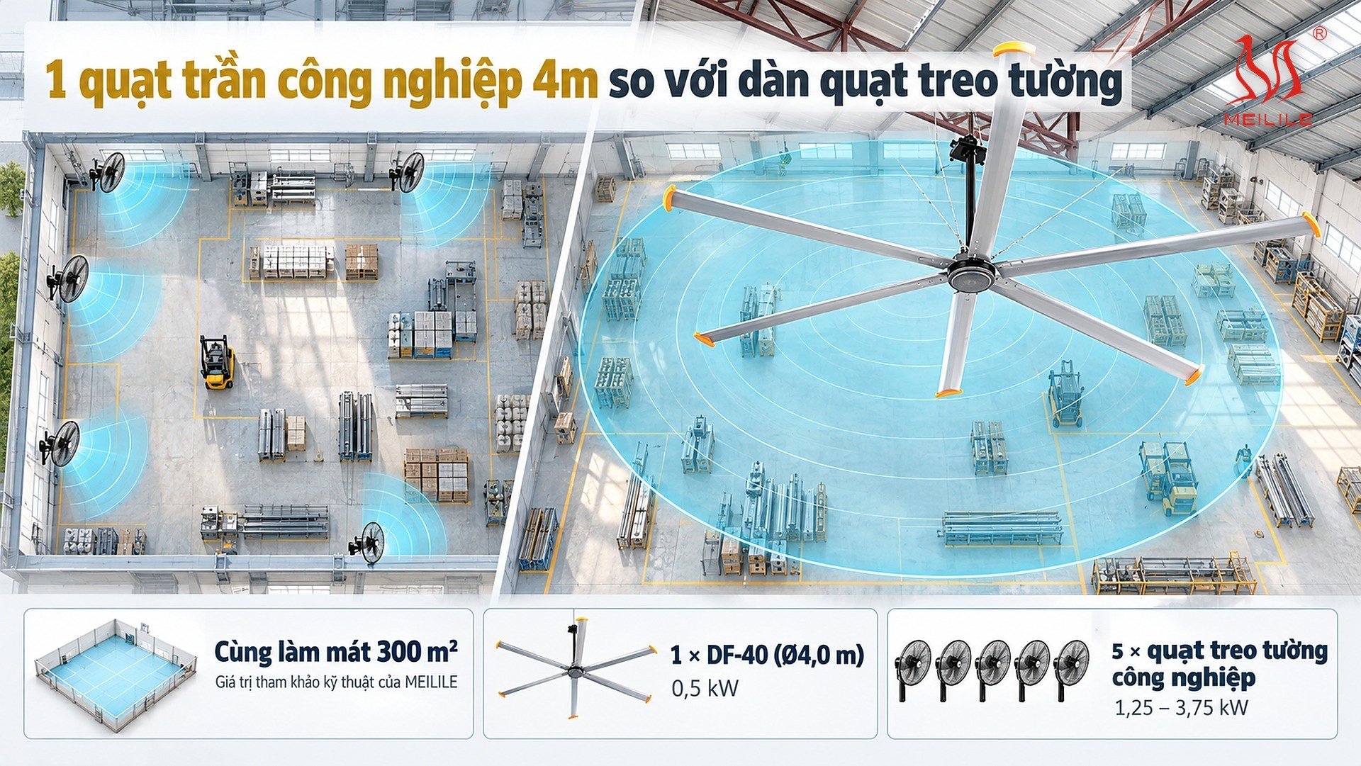 Quạt trần công nghiệp 4m tốn bao nhiêu tiền điện