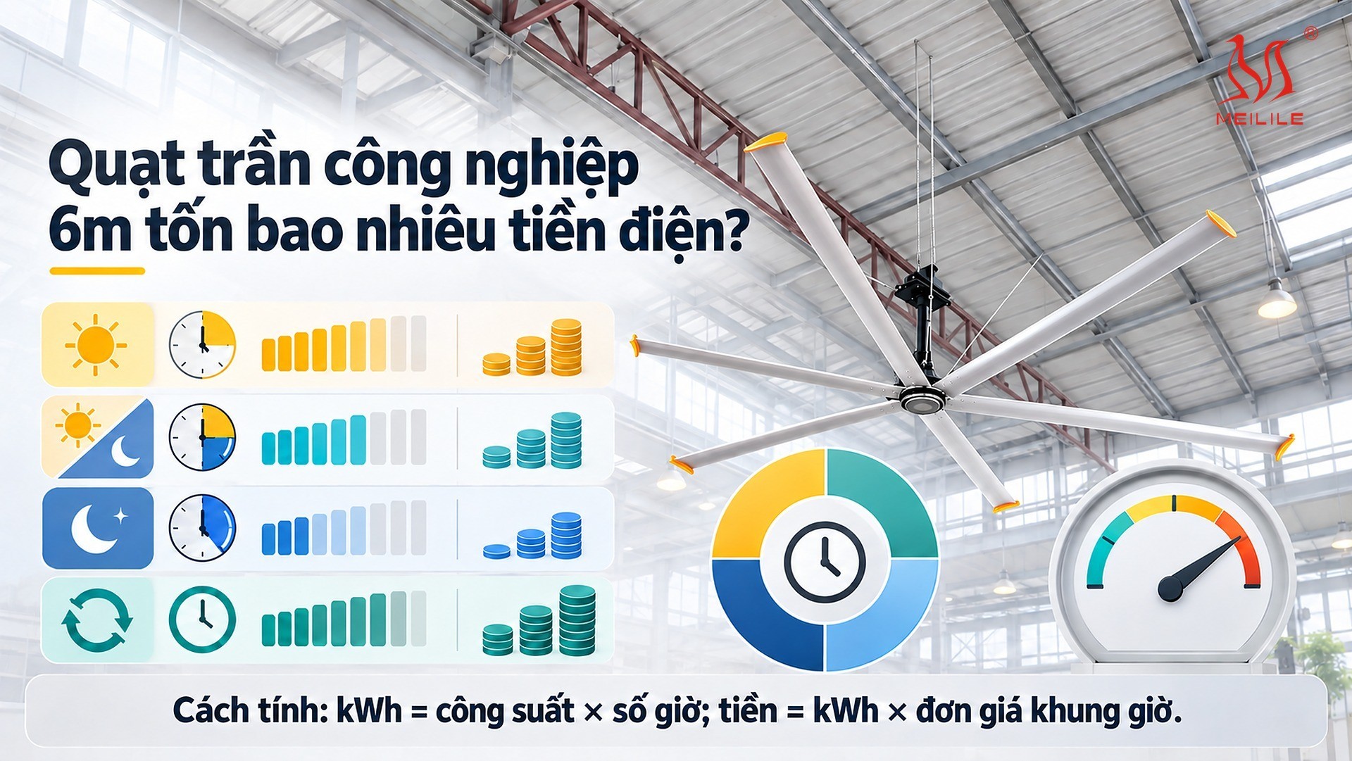 Quạt trần công nghiệp 6m tốn bao nhiêu tiền điện?