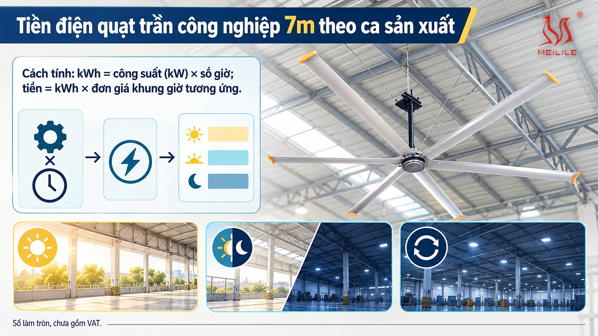 Quạt trần công nghiệp 7m tốn bao nhiêu tiền điện?
