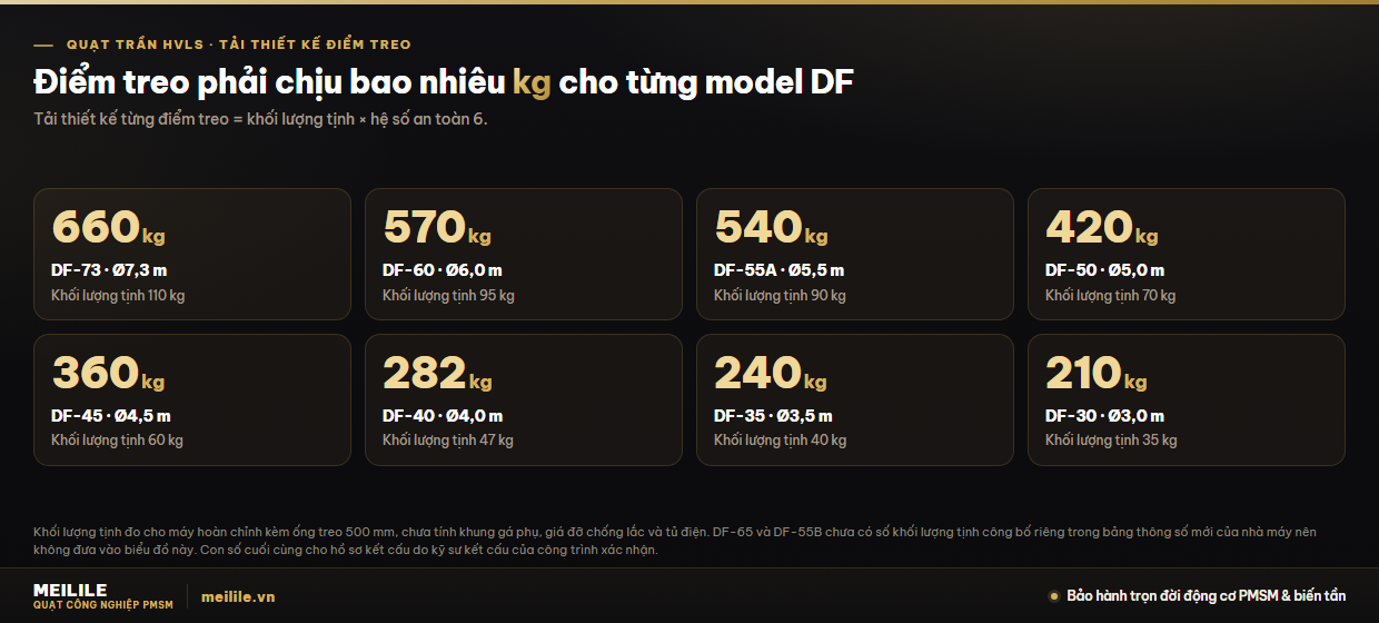 Biểu đồ tải thiết kế điểm treo của các model quạt trần công nghiệp DF, từ 210 kg cho DF-30 tới 660 kg cho DF-73