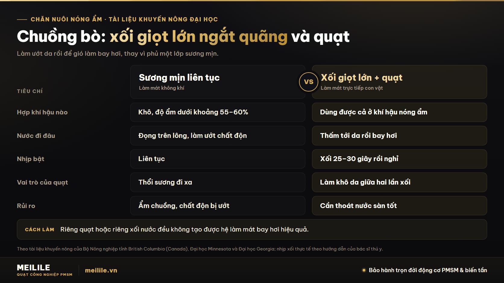 So sánh sương mịn liên tục với xối giọt lớn ngắt quãng kết hợp quạt cho chuồng bò ở khí hậu nóng ẩm