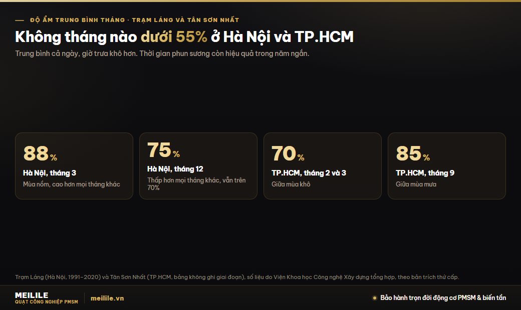 Độ ẩm trung bình tháng: Hà Nội 75–88%, TP.HCM 70–85%, không tháng nào dưới 55%