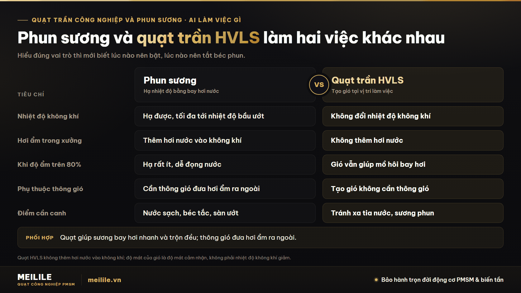 So sánh phun sương và quạt trần HVLS: phun sương hạ nhiệt độ không khí và thêm hơi nước, quạt trần tạo gió tại vị trí làm việc và không thêm hơi nước
