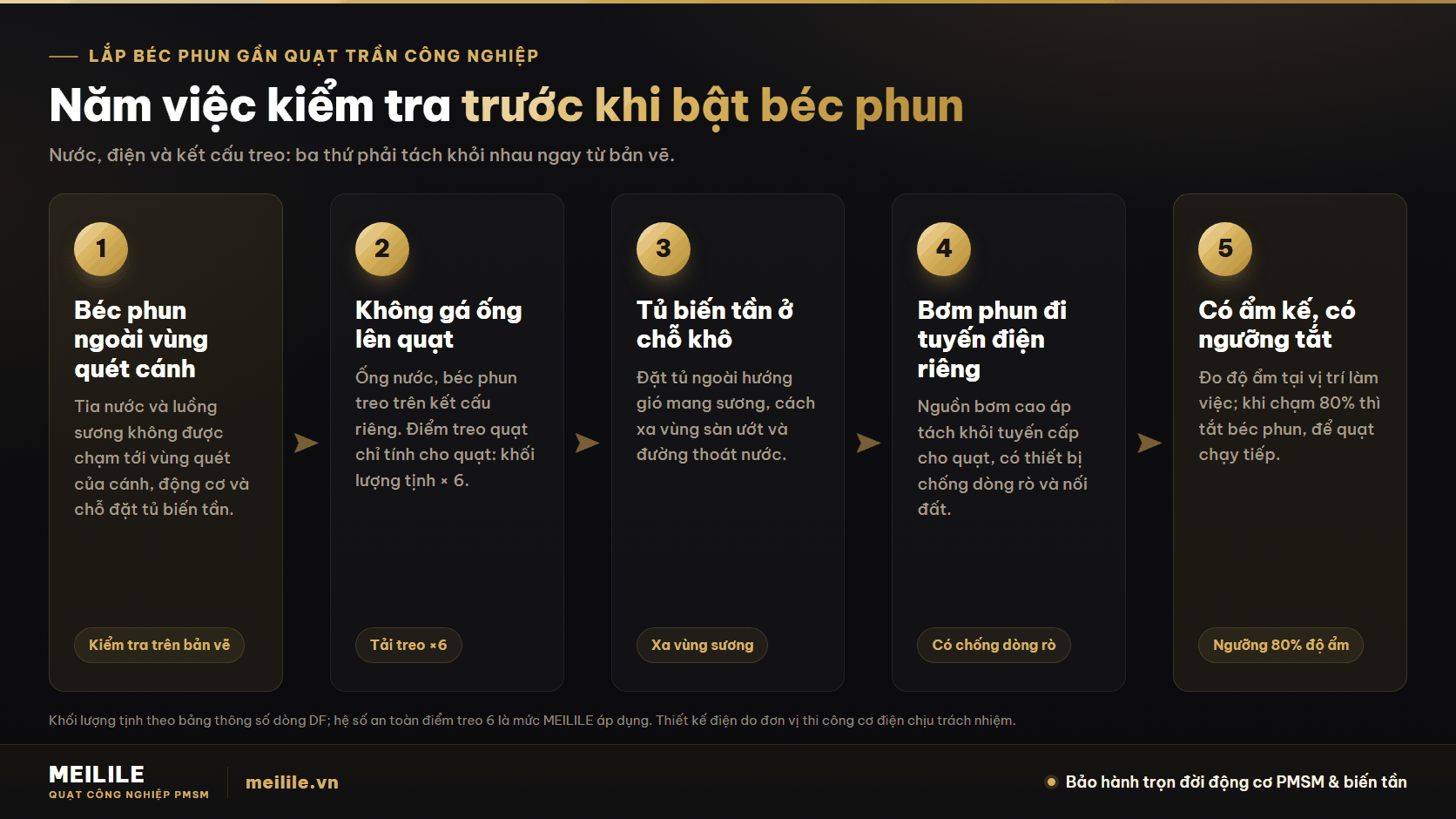 Năm việc kiểm tra trước khi bật béc phun gần quạt trần: béc ngoài vùng quét cánh, không gá ống lên quạt, tủ biến tần ở chỗ khô, bơm đi tuyến điện riêng, ngưỡng tắt 80% độ ẩm