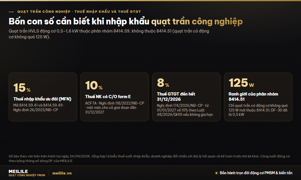 Thuế nhập khẩu quạt trần công nghiệp bao nhiêu: 15% theo MFN hay 10% với C/O form E?