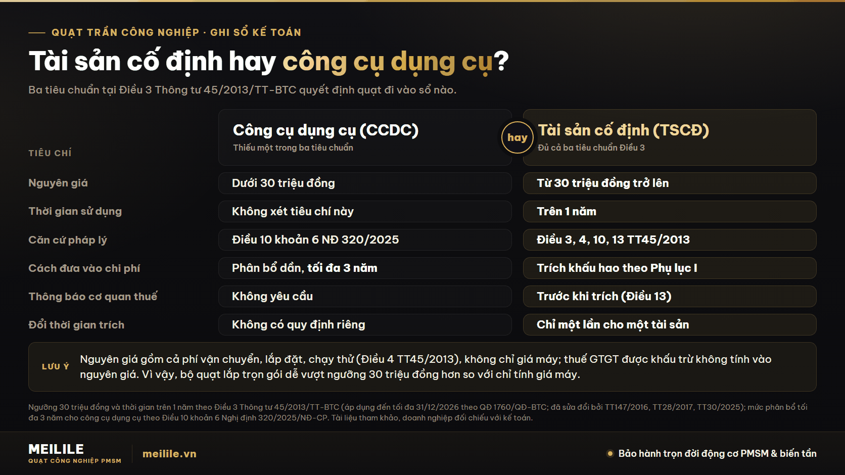 Quạt trần công nghiệp là tài sản cố định hay công cụ dụng cụ?