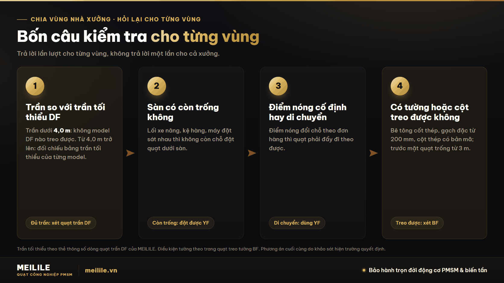 Bốn câu kiểm tra cho từng vùng: trần so với trần tối thiểu DF, sàn có trống không, điểm nóng cố định hay di chuyển, có tường hoặc cột treo được không