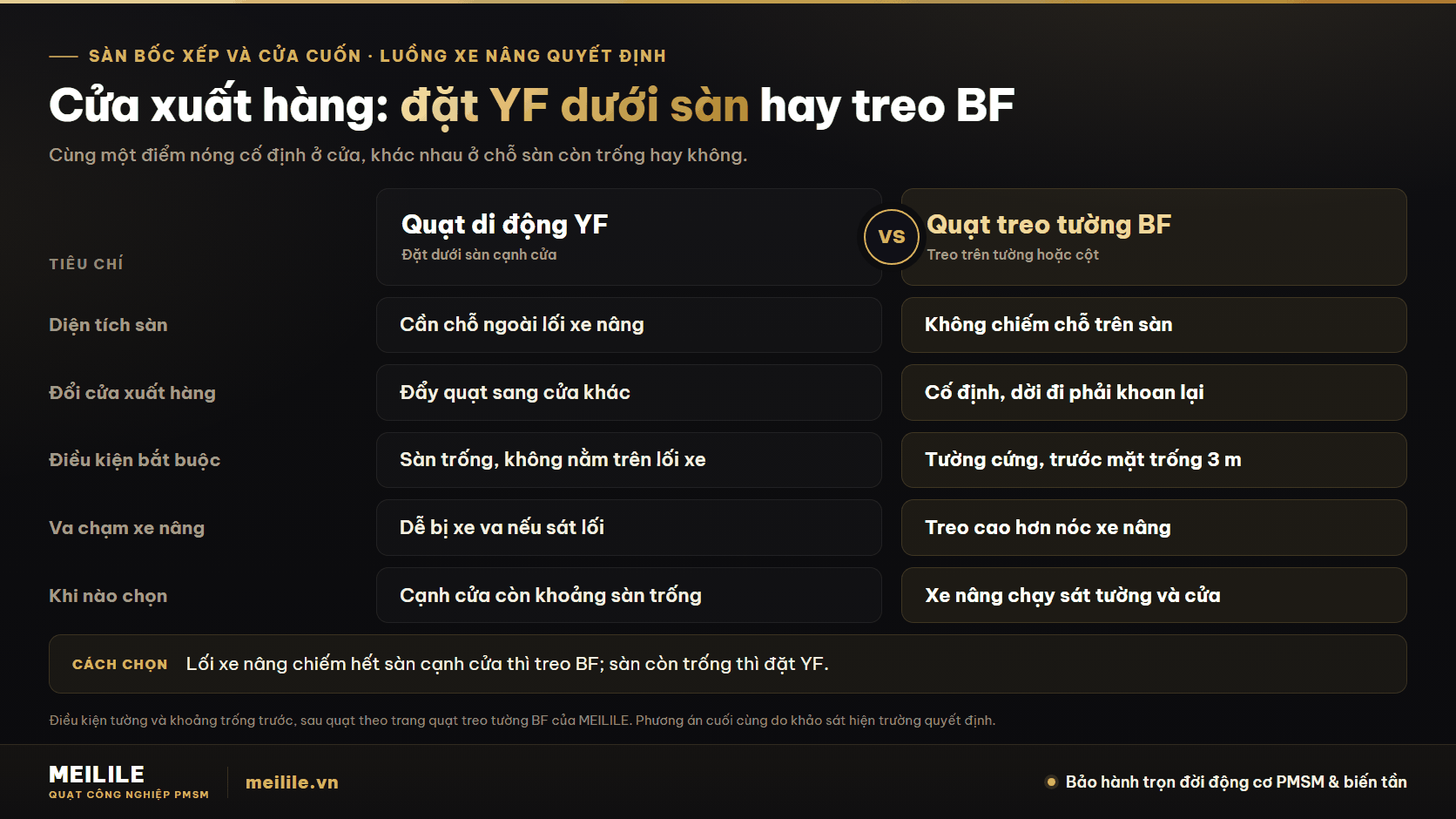Sàn bốc xếp và cửa cuốn: luồng xe nâng quyết định đặt YF dưới sàn hay treo BF lên tường
