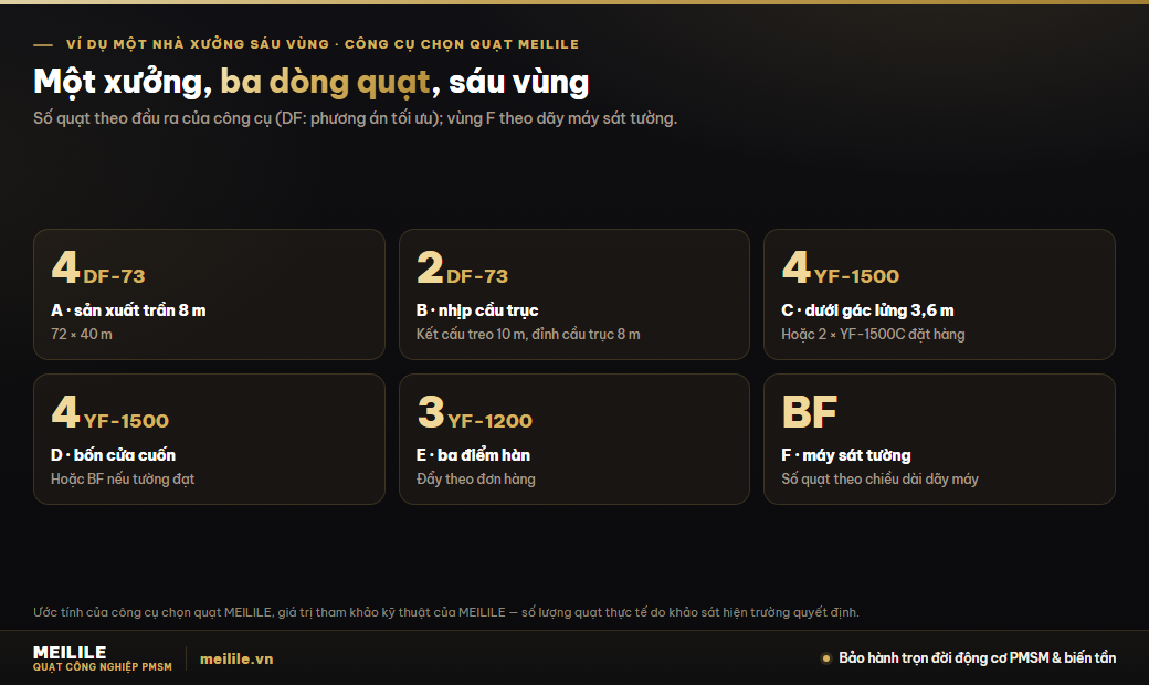 Ví dụ một nhà xưởng sáu vùng: số liệu chạy từ công cụ chọn quạt của MEILILE, kèm giới hạn tốc độ gió 1,5 và 2 m/s theo QCVN 26:2016/BYT