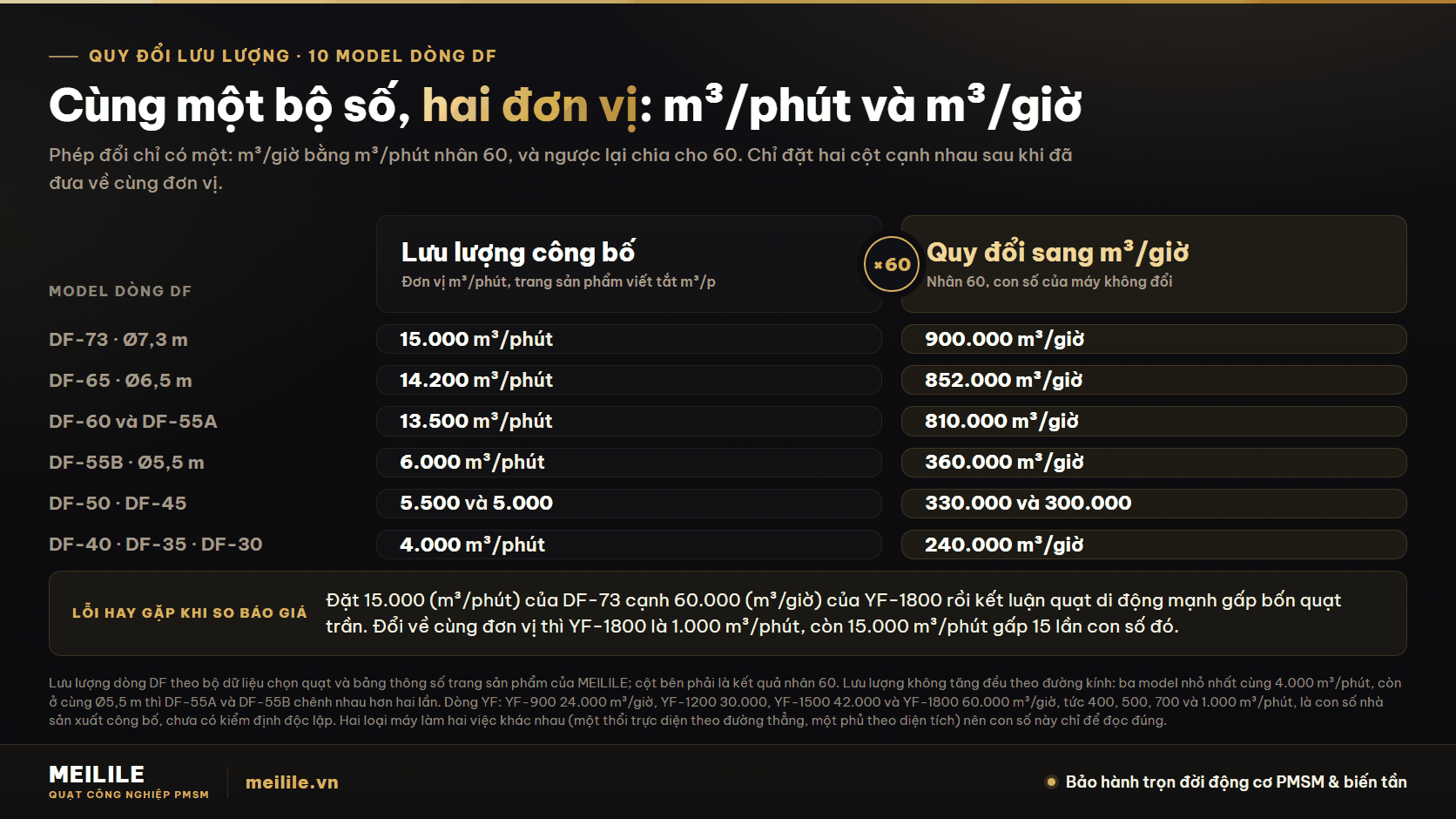 Quy đổi lưu lượng về cùng một đơn vị: m³/phút, m³/giờ và bảng đổi cho mười model DF. DF-73 15.000 m³/phút bằng 900.000 m³/giờ; YF-1800 60.000 m³/giờ bằng 1.000 m³/phút