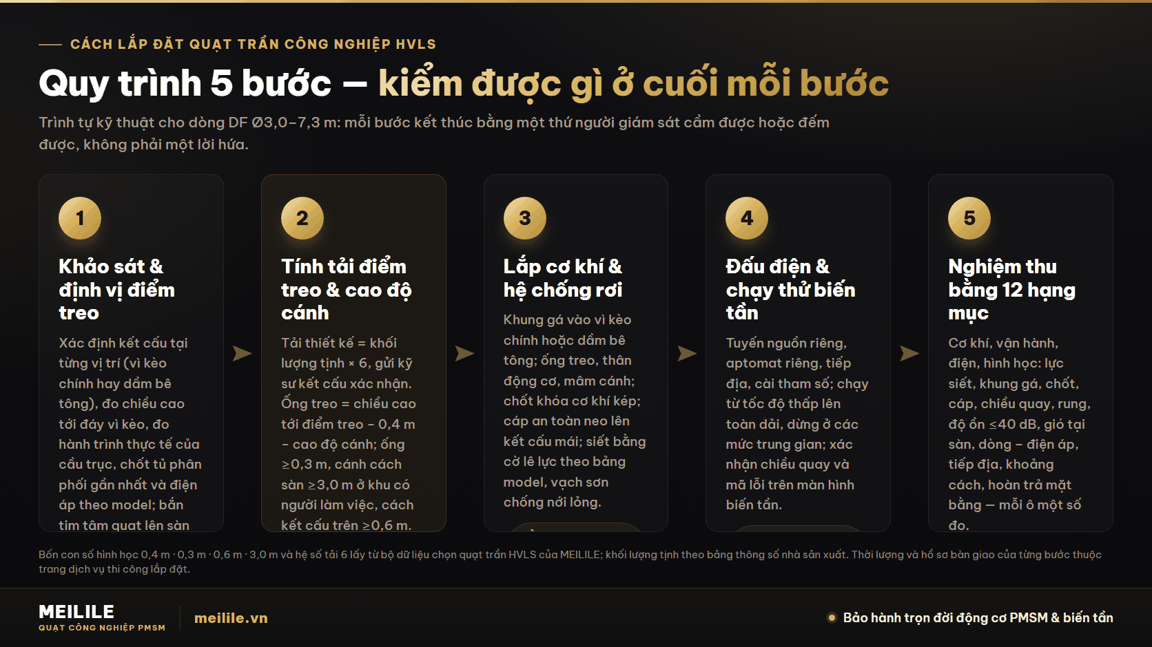 Quy trình lắp đặt quạt trần công nghiệp 5 bước — và thứ phải kiểm được ở cuối mỗi bước, cho dòng DF đường kính 3,0–7,3 m