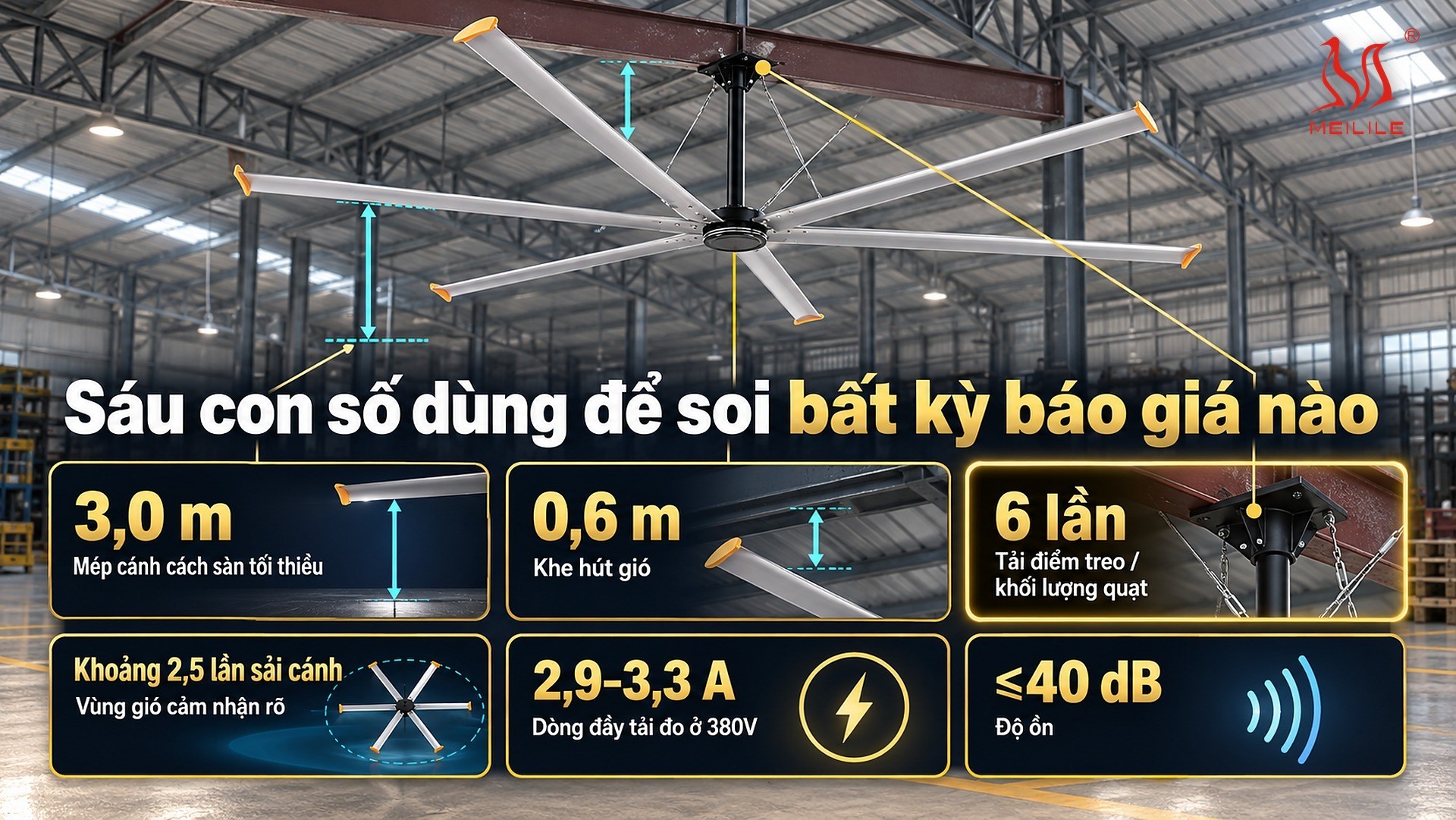 Sáu con số dùng để soi bất kỳ báo giá nào — mép cánh cách sàn tối thiểu 3,0 m, khe hút gió phía trên cánh 0,6 m, tải điểm treo tối thiểu 6 lần khối lượng quạt, đường kính vùng gió bằng 2,5 lần đường kính cánh, dòng đầy tải 2,9 đến 3,3 A ở 380V và độ ồn công bố dưới 40 dB
