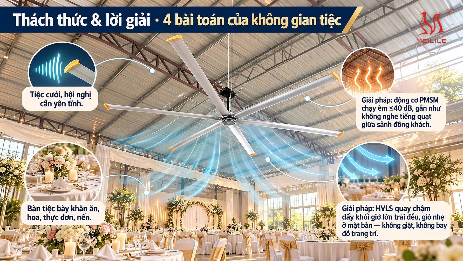 Thách thức & lời giải · 4 bài toán của không gian tiệc
