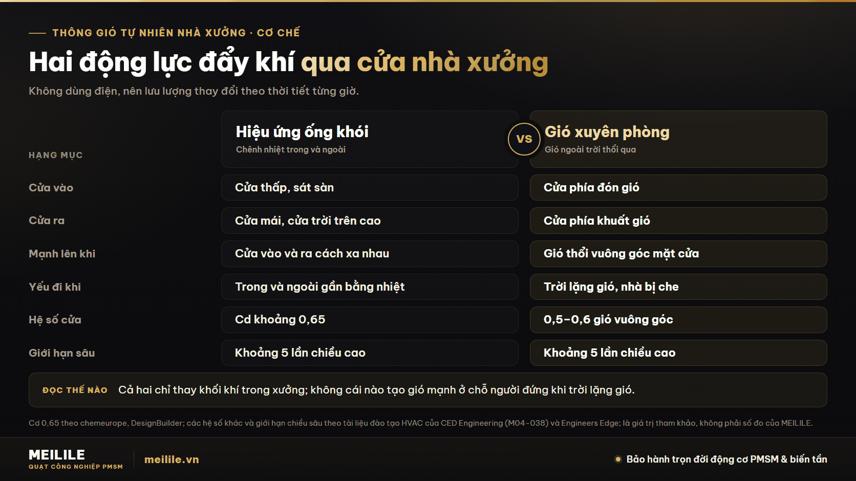 Thông gió tự nhiên nhà xưởng chạy bằng hai động lực: chênh nhiệt và gió ngoài trời