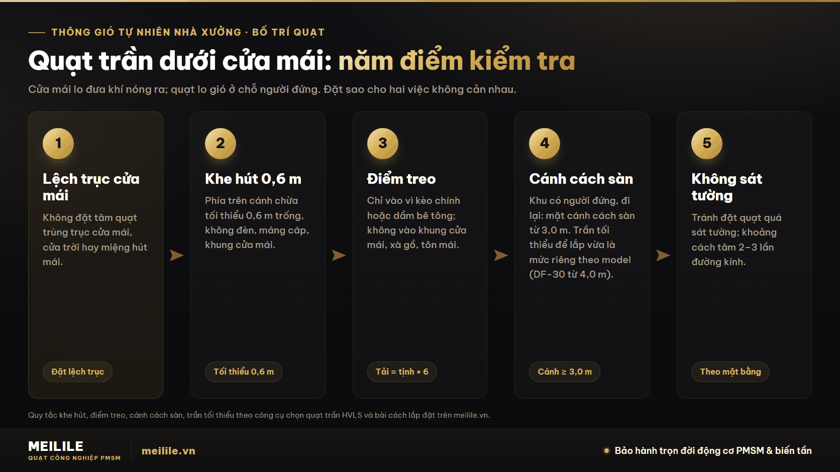 Bố trí quạt trần dưới cửa mái, cửa trời và louver