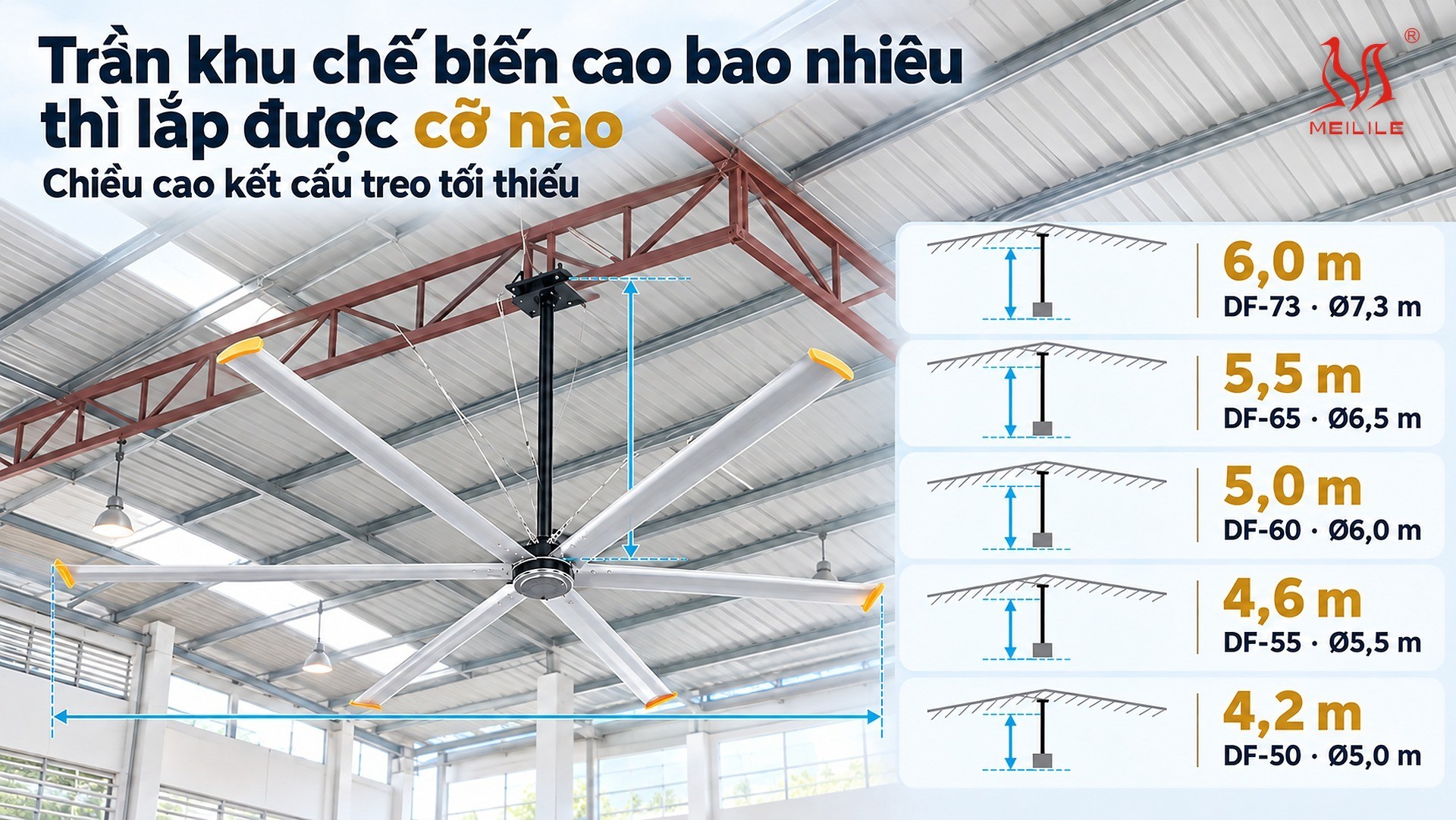 Chọn model cho nhà máy chế biến thực phẩm — chiều cao kết cấu treo tối thiểu của sáu model quạt trần HVLS DF, kèm công suất, lưu lượng gió, vòng quay và khối lượng từng model
