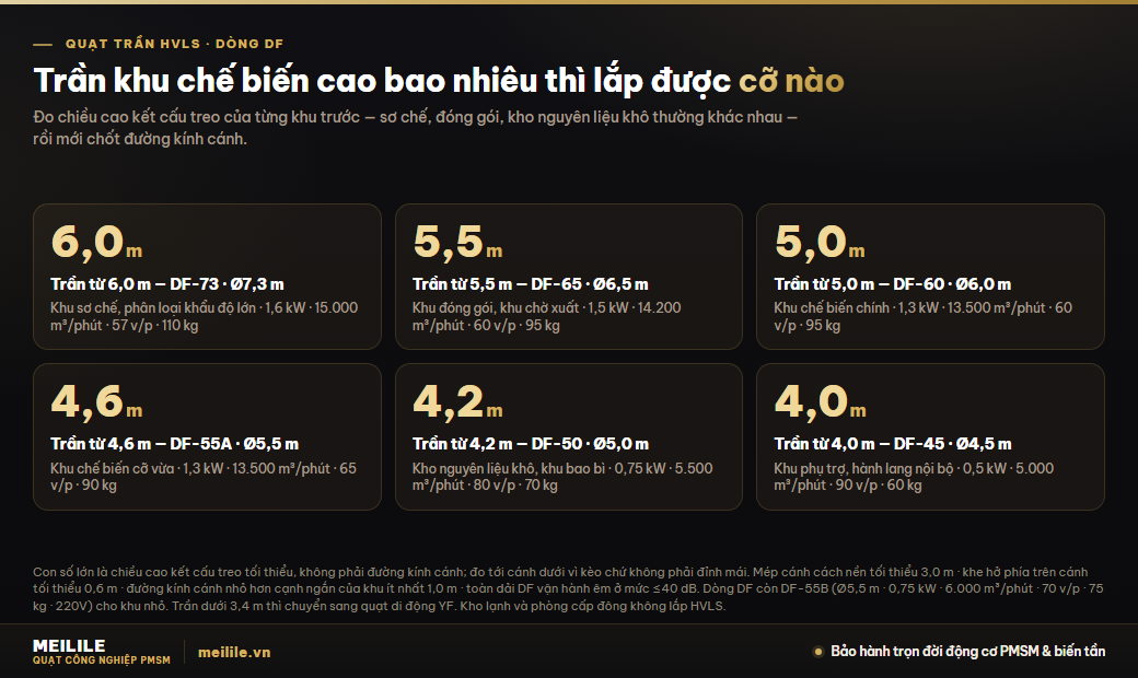 Chọn model cho nhà máy chế biến thực phẩm — chiều cao kết cấu treo tối thiểu của sáu model quạt trần HVLS DF, kèm công suất, lưu lượng gió, vòng quay và khối lượng từng model
