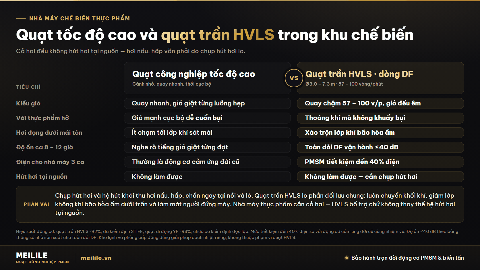 So sánh quạt công nghiệp tốc độ cao và quạt trần HVLS dòng DF trong khu chế biến thực phẩm — đối chiếu kiểu gió, khả năng cuốn bụi ở khu thực phẩm hở, lớp hơi đọng dưới mái tôn, độ ồn, điện năng và việc hút hơi tại nguồn