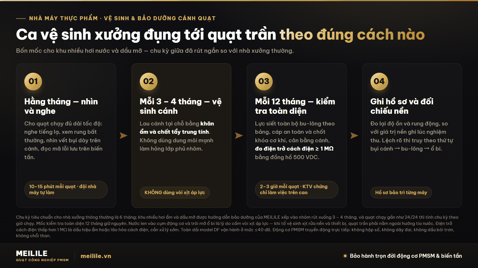 Ca vệ sinh xịt rửa xưởng: cánh quạt bảo dưỡng theo lịch nào — bốn mốc bảo dưỡng quạt trần HVLS cho nhà máy thực phẩm, từ kiểm tra hằng tháng, vệ sinh cánh mỗi 3 đến 4 tháng, kiểm tra toàn diện 12 tháng đến ghi hồ sơ đối chiếu giá trị nền