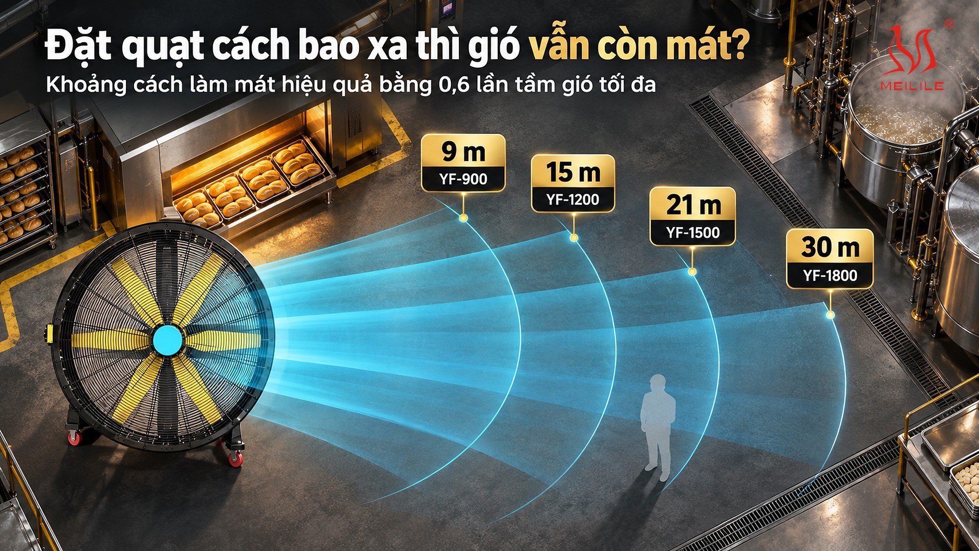 Khu lò, nồi hơi: đặt quạt di động YF cách bao xa thì gió vẫn còn mát — khoảng cách làm mát hiệu quả của bốn model YF kèm tầm gió tối đa, bề rộng dải gió định hướng, công suất, tốc độ và khối lượng