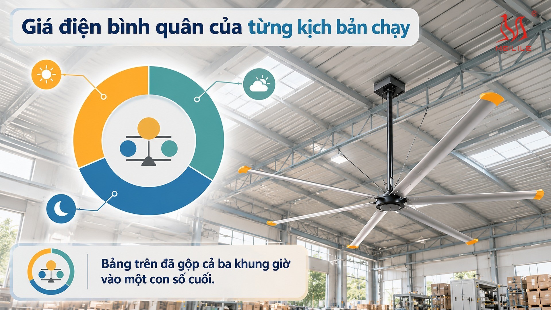Giá điện bình quân của từng kịch bản chạy quạt trần công nghiệp: 1 ca ngày 1.987 đ/kWh, 2 ca 06h00–22h00 2.452 đ/kWh, chạy liên tục 24/7 2.160 đ/kWh và Chủ nhật chạy đủ 24 giờ 1.815 đ/kWh theo khung giờ Quyết định 963/QĐ-BCT