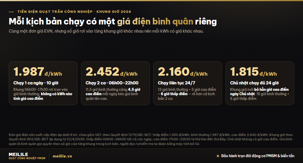 Giá điện bình quân của từng kịch bản chạy quạt trần công nghiệp: 1 ca ngày 1.987 đ/kWh, 2 ca 06h00–22h00 2.452 đ/kWh, chạy liên tục 24/7 2.160 đ/kWh và Chủ nhật chạy đủ 24 giờ 1.815 đ/kWh theo khung giờ Quyết định 963/QĐ-BCT