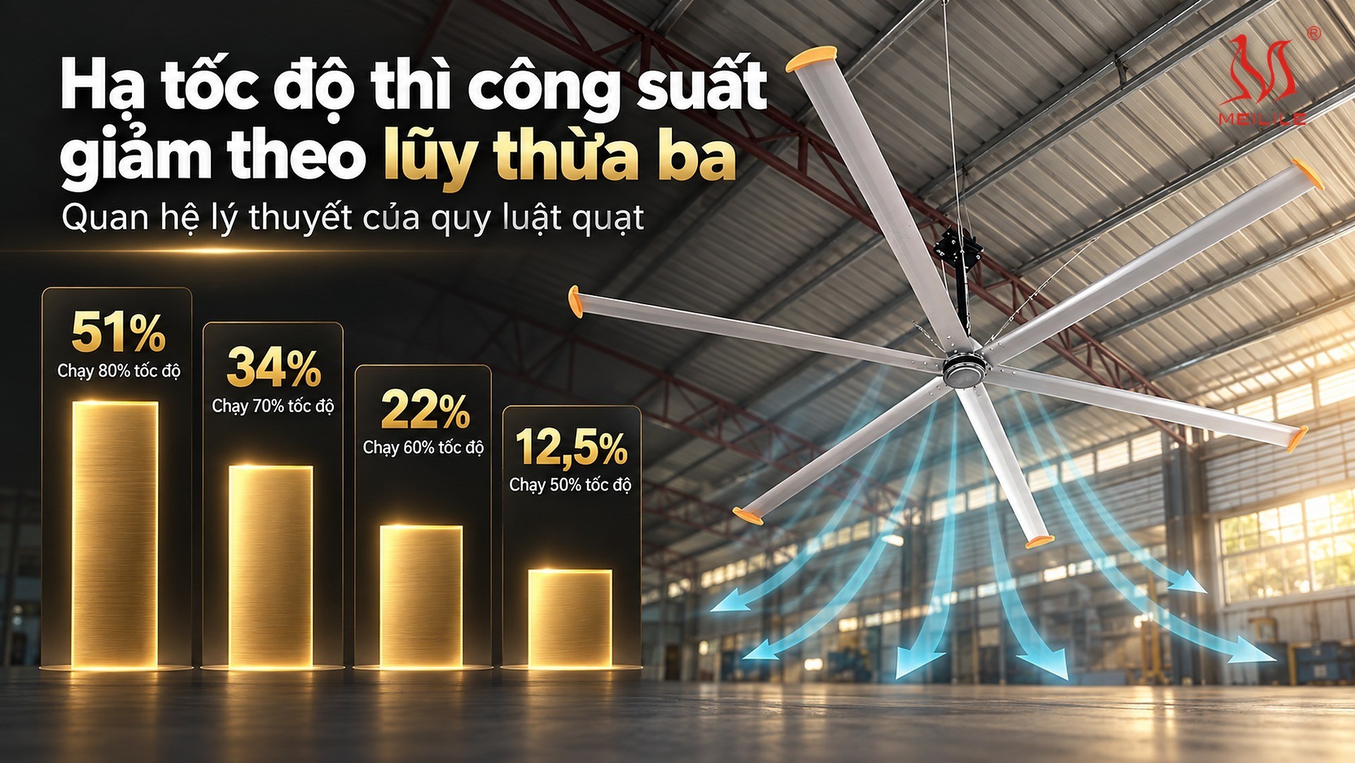 Hạ tốc độ giảm được bao nhiêu điện: theo quy luật quạt, chạy ở 80% tốc độ thì công suất còn lại 51%, 70% còn 34%, 60% còn 22% và 50% còn 12,5% — quy đổi cho DF-60 từ 60 vòng/phút và 1,3 kW