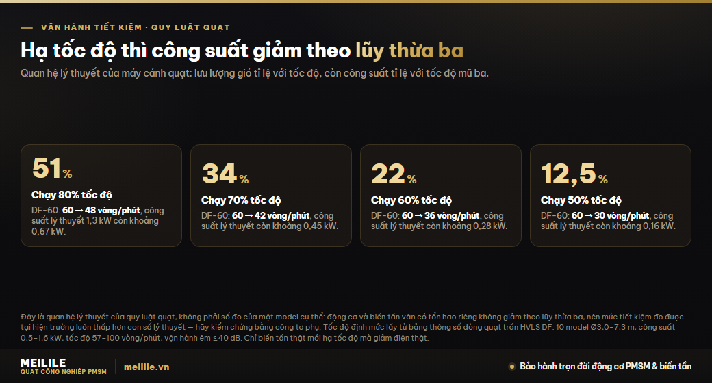 Hạ tốc độ giảm được bao nhiêu điện: theo quy luật quạt, chạy ở 80% tốc độ thì công suất còn lại 51%, 70% còn 34%, 60% còn 22% và 50% còn 12,5% — quy đổi cho DF-60 từ 60 vòng/phút và 1,3 kW