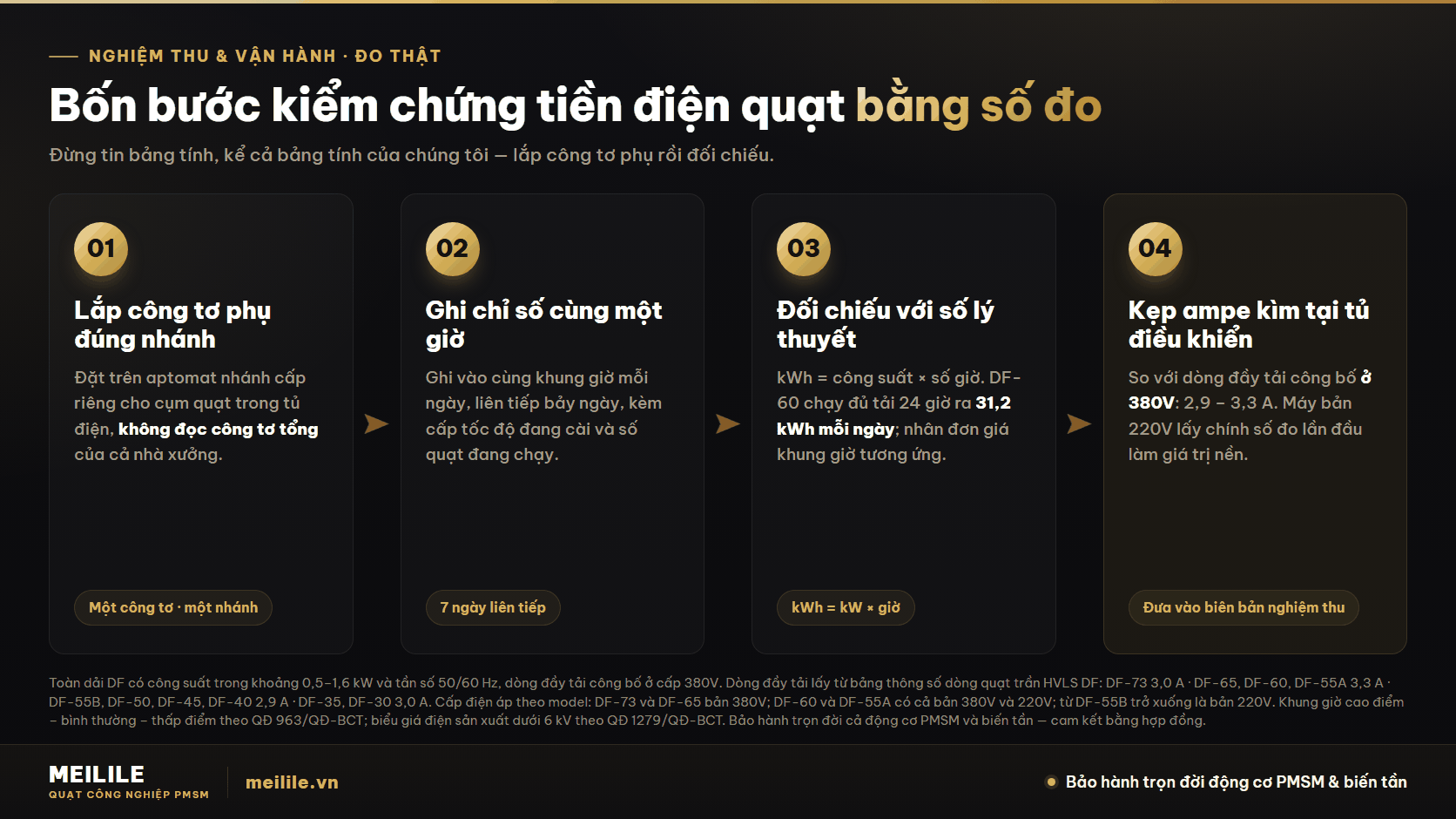 Kiểm chứng bằng công tơ phụ: lắp công tơ trên aptomat nhánh cấp riêng cho cụm quạt, ghi chỉ số cùng một giờ trong bảy ngày, đối chiếu với số lý thuyết kWh bằng kW nhân giờ, rồi kẹp ampe kìm so với dòng đầy tải công bố ở 380V là 2,9–3,3 A
