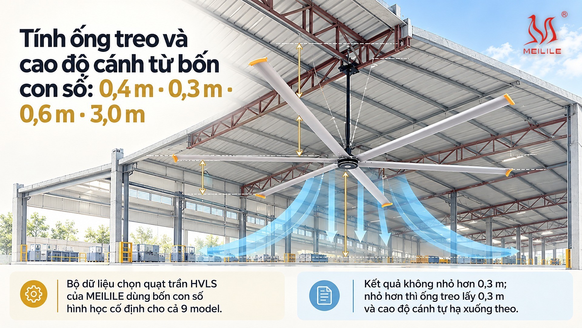 Tính ống treo và cao độ cánh từ bốn con số: 0,4 m · 0,3 m · 0,6 m · 3,0 m
