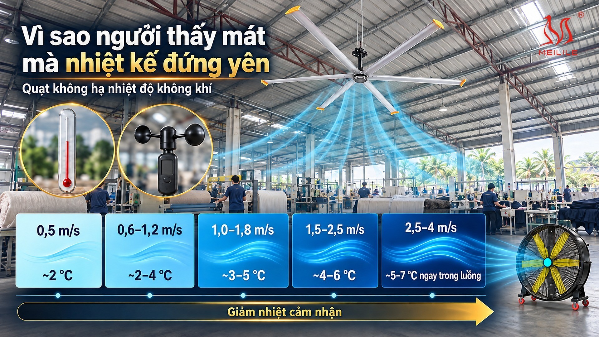 Hiệu ứng gió: vì sao người thấy mát mà nhiệt kế đứng yên — sáu mốc tra nhanh giữa tốc độ gió và mức giảm nhiệt cảm nhận, từ 0,5 m/s tương đương 2 độ C đến 2,5–4 m/s tương đương 5–7 độ C
