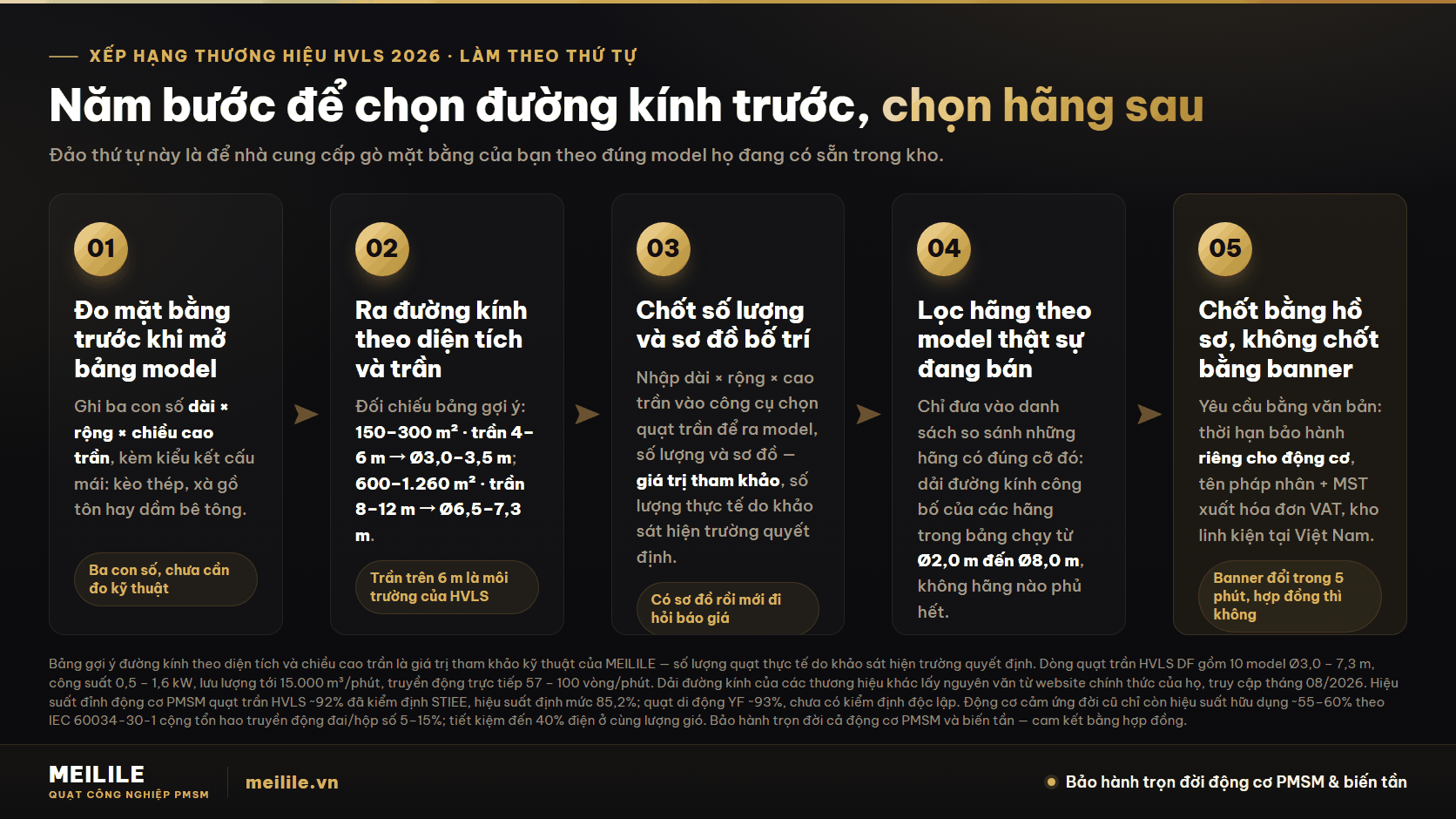 Chọn đường kính trước, chọn hãng sau — năm bước: đo mặt bằng, ra đường kính theo diện tích và chiều cao trần, chốt số lượng và sơ đồ bố trí, lọc hãng theo model thật sự đang bán, chốt bằng hồ sơ chứ không chốt bằng banner