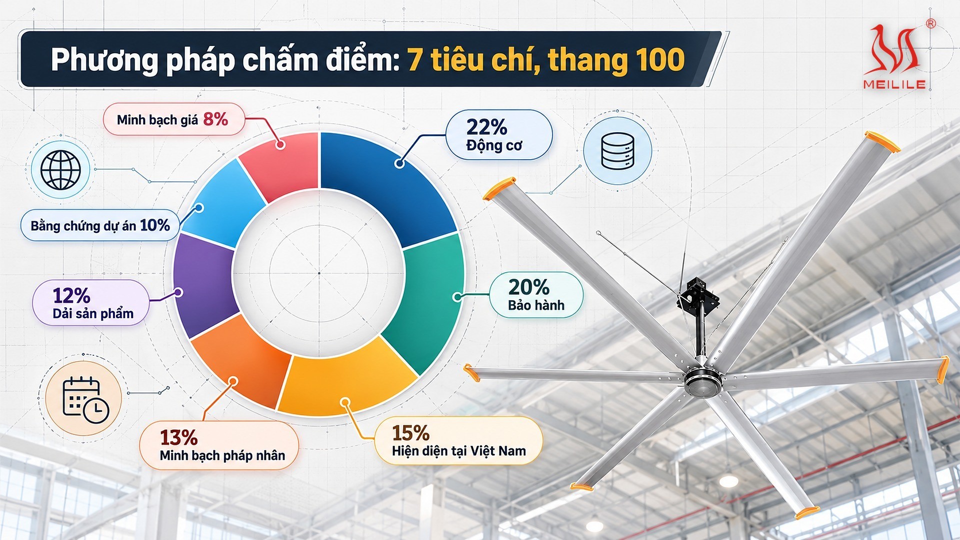 Phương pháp chấm điểm 7 tiêu chí thang 100 cho 8 thương hiệu quạt trần công nghiệp HVLS: động cơ 22%, bảo hành 20%, hiện diện tại Việt Nam 15%, pháp nhân 13%, dải sản phẩm 12%, bằng chứng dự án 10%, minh bạch giá 8%