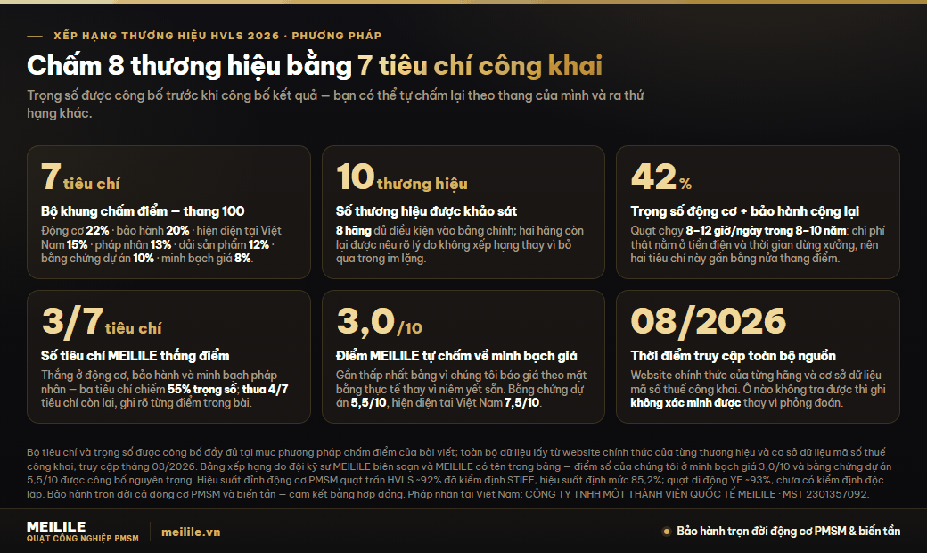 Phương pháp chấm điểm 7 tiêu chí thang 100 cho 8 thương hiệu quạt trần công nghiệp HVLS: động cơ 22%, bảo hành 20%, hiện diện tại Việt Nam 15%, pháp nhân 13%, dải sản phẩm 12%, bằng chứng dự án 10%, minh bạch giá 8%