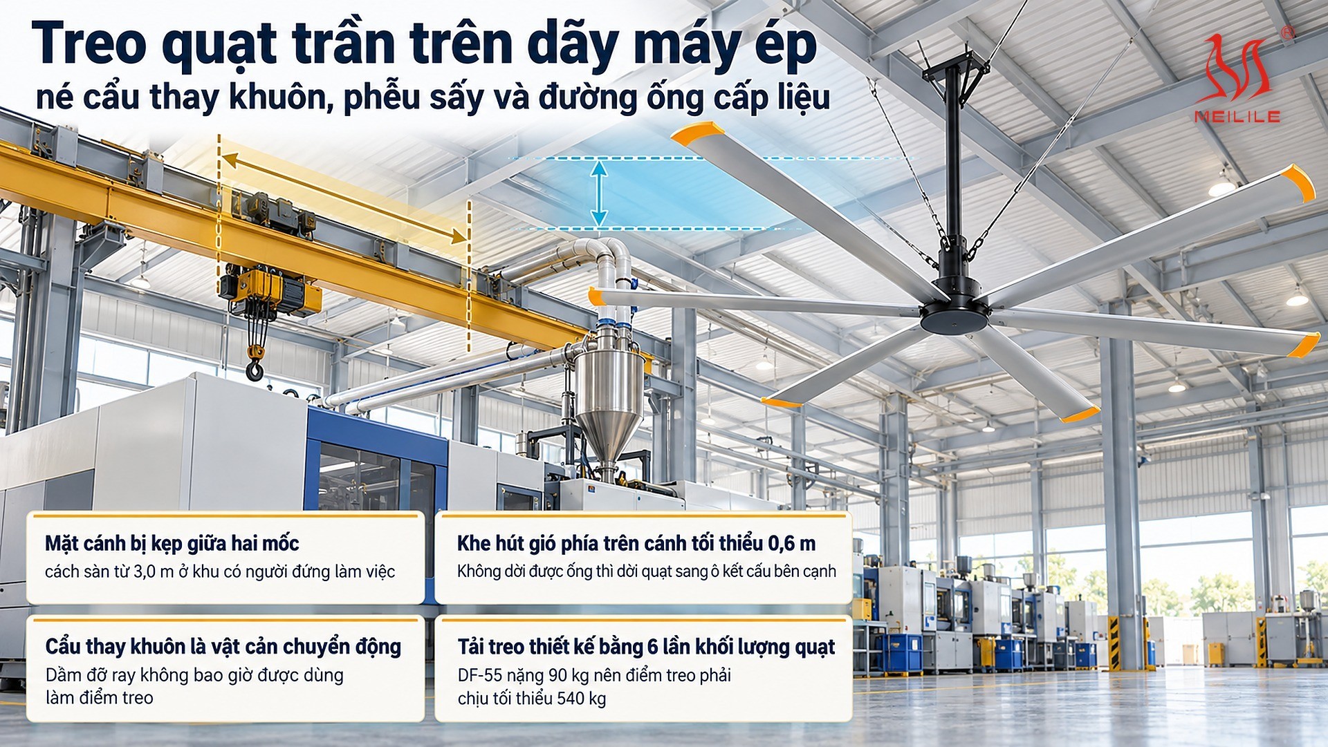 Treo quạt trần trên dãy máy ép: né cẩu thay khuôn, phễu sấy và đường ống cấp liệu